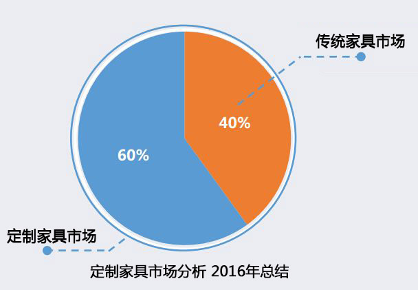 2017中国定制家具发展趋势分析，一份来自市场的报告！