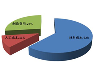 整体衣柜生产成本剖析