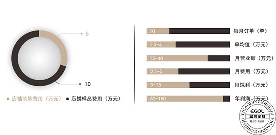 定制衣柜加盟要多少钱