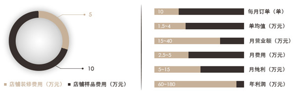 全屋定制家具加盟费用包含哪些