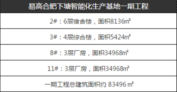 易高定制家居合肥下塘智能化生产基地开工