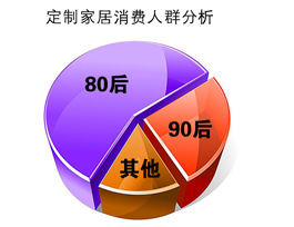 定制家居消费人群分析|定制家居优势有哪些？