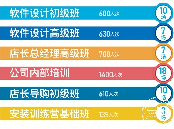 预计2019年易高商学院全年培训场次